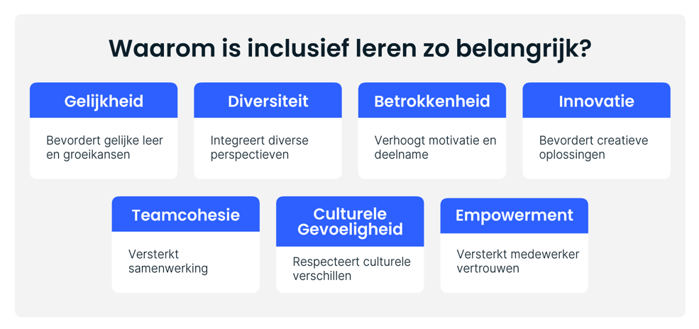Waarom is inclusief leren zo belangrijk? Gelijkheid: Bevordert gelijke leer- en groeikansen. Diversiteit: Integreert diverse perspectieven. Betrokkenheid: Verhoogt motivatie en deelname. Innovatie: Bevordert creatieve oplossingen. Teamcohesie: Versterkt samenwerking. Culturele Gevoeligheid: Respecteert culturele verschillen. Empowerment: Versterkt medewerker vertrouwen.