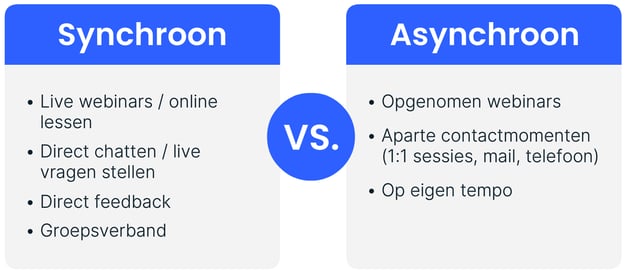 Vergelijking van Synchroon en Asynchroon leren. Synchroon: Live webinars/online lessen, direct chatten/live vragen stellen, direct feedback, groepsverband. VS. Asynchroon: Opgenomen webinars, aparte contactmomenten (1:1 sessies, mail, telefoon), op eigen tempo.